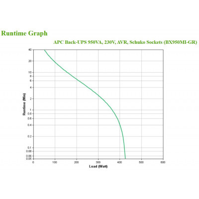 APC BX950MI-GR alimentation d'énergie non interruptible Interactivité de ligne 0,95 kVA 520 W 4 sortie(s) CA